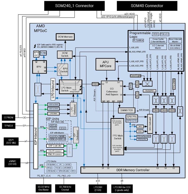 Blockdiagramm - AMD / Xilinx Kria™ K24 SOM